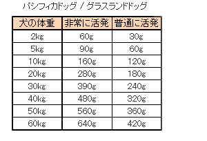 Acana アカナ の推奨ドッグフード給与量 Green Dog グリーンドッグ 公式通販