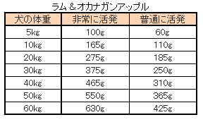 Acana アカナ の推奨ドッグフード給与量 Green Dog グリーンドッグ 公式通販