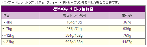 Natural Balance ナチュラルバランス の推奨ドッグフード給与量 Green Dog グリーンドッグ 公式通販