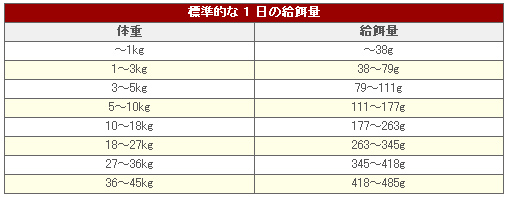 Natural Balance ナチュラルバランス の推奨ドッグフード給与量 Green Dog グリーンドッグ 公式通販