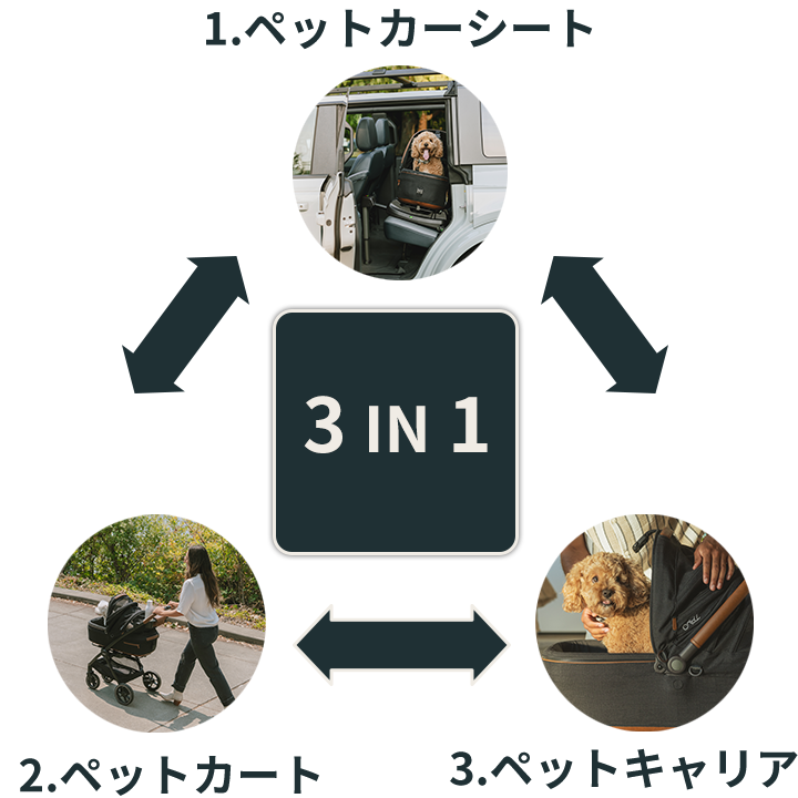 3つの機能が一体